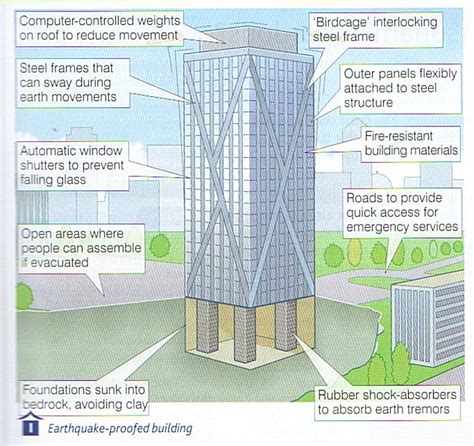 onlinegeography - RE - The 3 Ps | Earthquake proof buildings, Building design, Seismic design