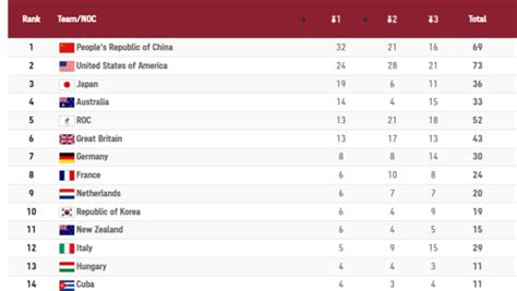 Commentary: The Olympics medal tally skews towards bigger and richer ...