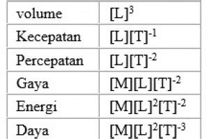 Rumus Dimensi Daya – Pengertian, Penggunaan, dan Contohnya