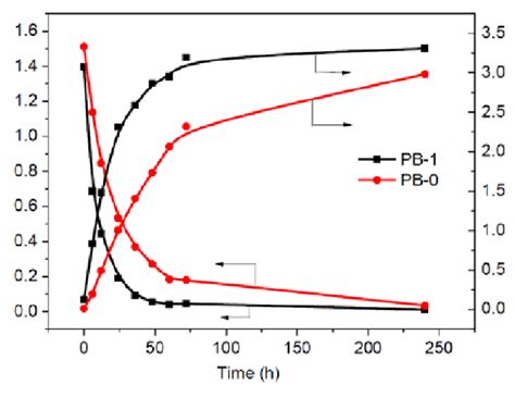 Transition rate of polybutene-1 crystal | Download Scientific Diagram