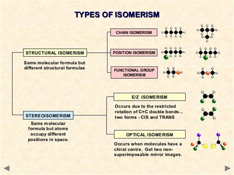 Optical isomerism