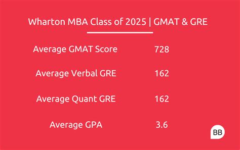 Wharton MBA Class Profile | Breakdown