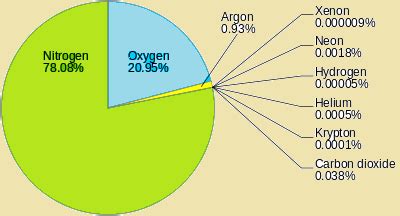 Composition of Atmosphere - Geography Study Material & Notes