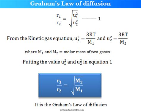 Graham's Law - Diffusion and Effusion - Definition, Formula