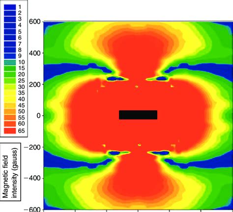 Map of magnetic field intensity around the magnet. Magnet is ...