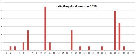 Earthquake Prediction: INDIA-NEPAL Earthquake predictions for the last ...