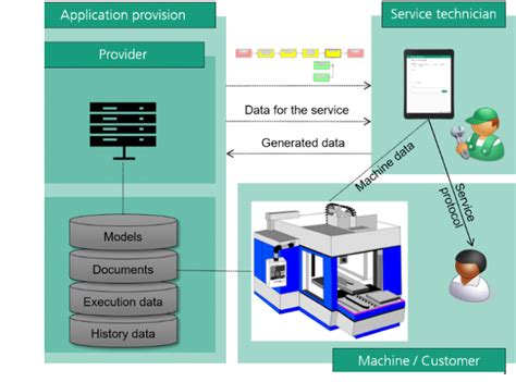 Dataflow of the entire conceptual architecture. | Download Scientific ...