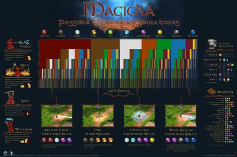 An infographic showing just how many combinations of spells you can have in Magicka. : gaming