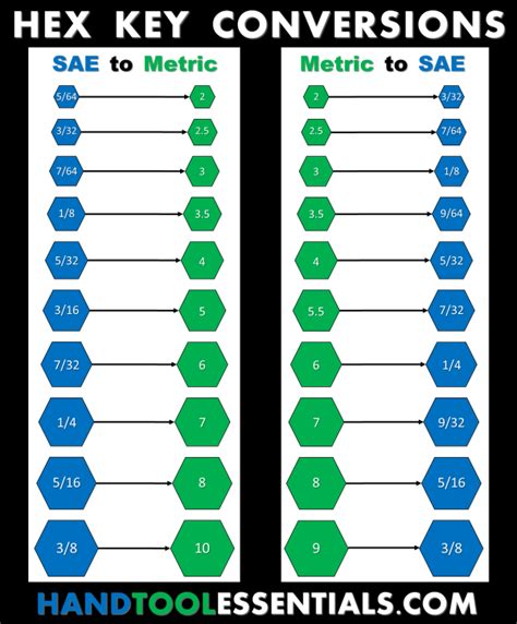 Allen Wrench Conversions Chart | Hex Key Size Guide | SAE & MM