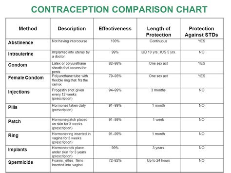 19 Awesome Birth Control Comparison Chart