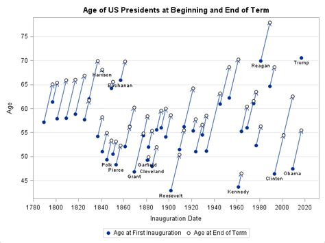 How Old Is Too Old? Examining the Age of U.S. Presidents