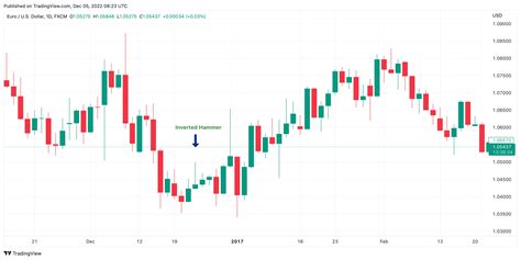 Inverted Hammer Candlestick Pattern - Trading Guide