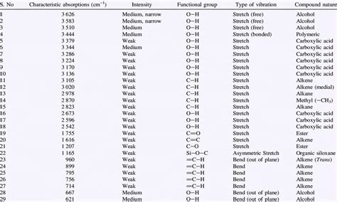 Ir Spectroscopy Table Of Functional Groups | Brokeasshome.com