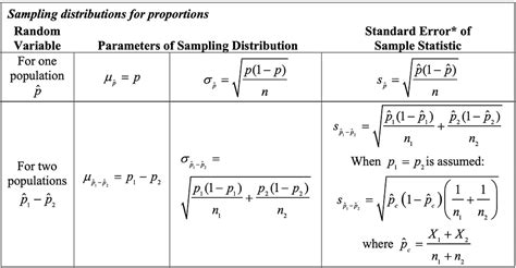 Spectacular Ap Statistics Formula Sheet 2020 Balancing Equations Answers