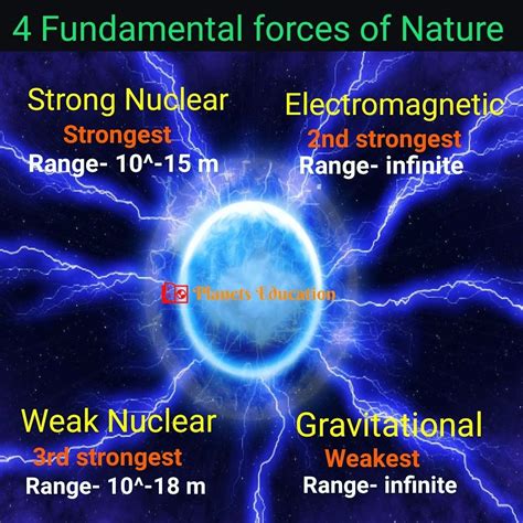 4 Fundamental forces of nature | Physics and mathematics, Interesting ...