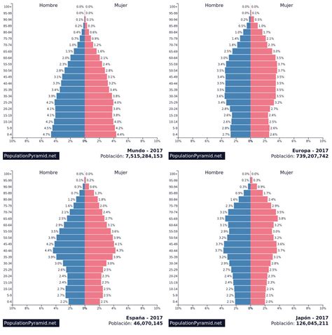 Inverted Population Pyramid