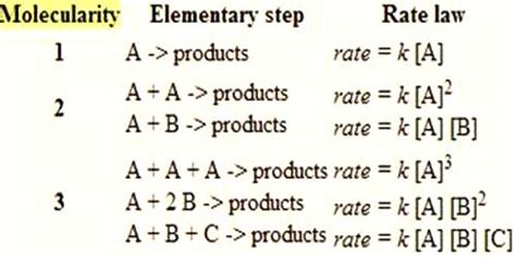 Molecularity and Order of Reactions - QS Study