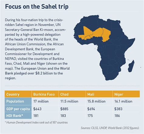 Sahel Region