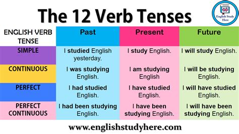 English Grammar Tenses Chart