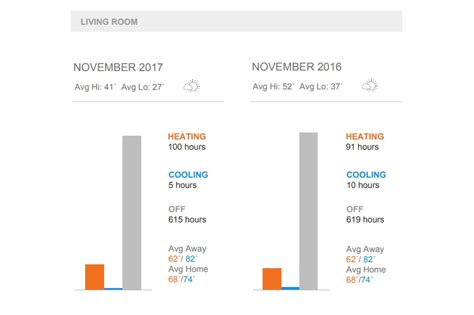 How Much Money Can A Smart Thermostat Save You?