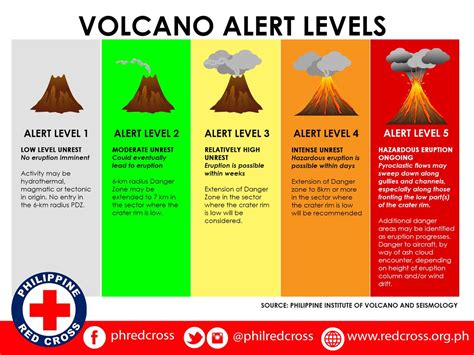 Volcano Eruption Chart