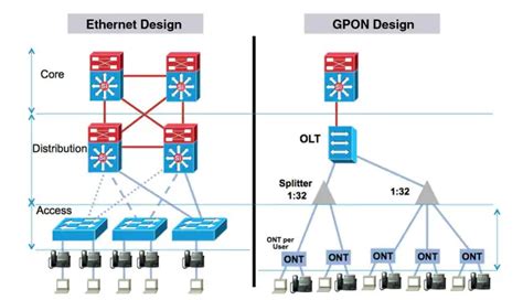 Tìm hiểu về công nghệ GPON