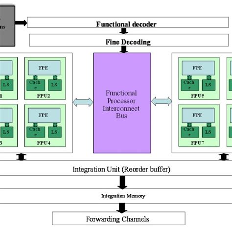 Functional Processor Architecture FPU: Functional Processor Unit, FPE ...