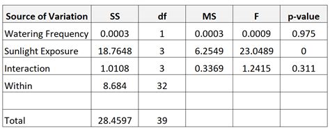 Two way anova in excel 2007 example - muslinational