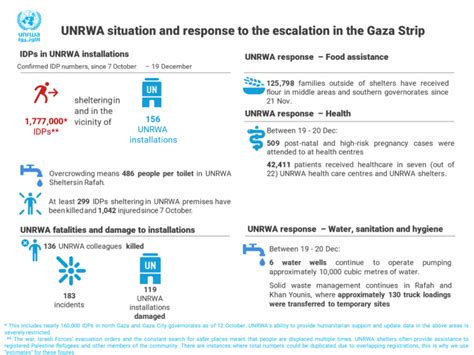 UNRWA Situation Report #55 on the situation in the Gaza Strip and the ...