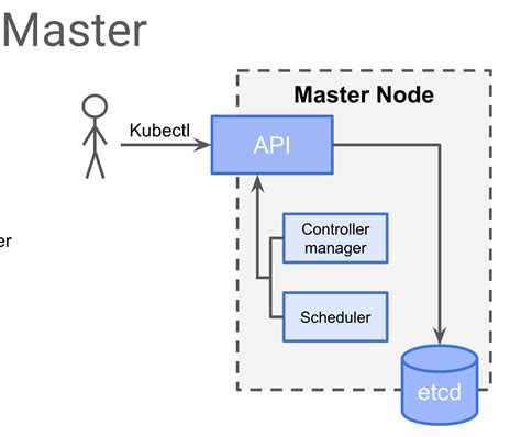 Master :: Introduction to Kubernetes