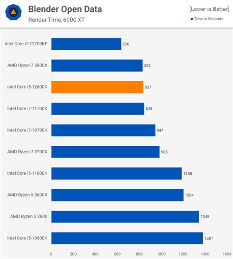 Intel Core i5-12600K Review: 5600X Defeated | TechSpot