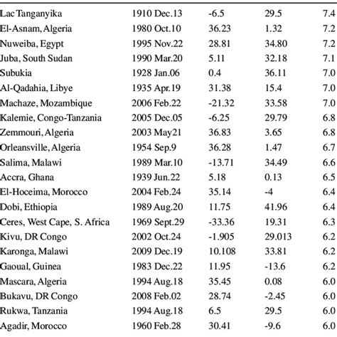 List of major earthquakes in Africa that were the subject of detailed... | Download Table