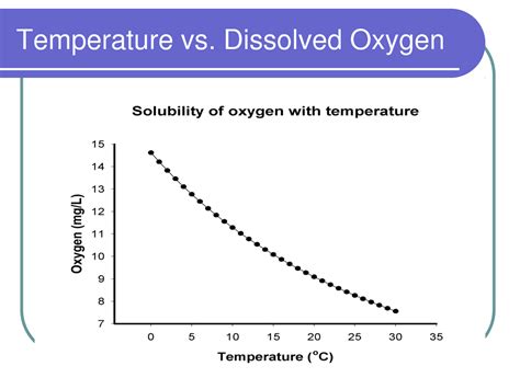 Dissolved Oxygen and Temperature - Water Quality