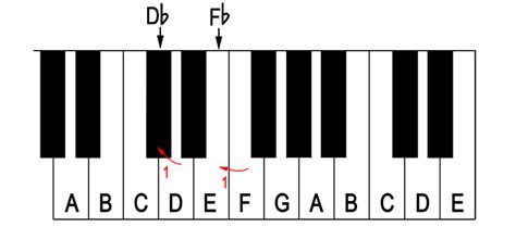 What is the flat sign? - Mammoth Music