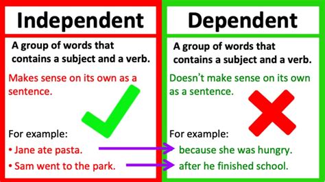 INDEPENDENT VS DEPENDENT CLAUSE | What's the difference? | Learn with ...