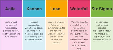 Project Management Methodologies