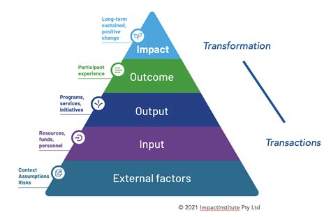 What’s your impact? Purpose vs impact-driven organisations ...