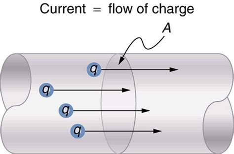 Electric Current | Electric Current, Resistance, and Ohm's Law