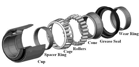 A detailed component view of a typical Class F (6½ x 12) tapered roller... | Download Scientific ...