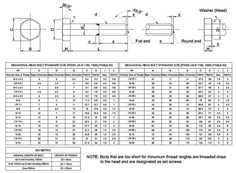 Standard Bolt Size - standardbasicengineering