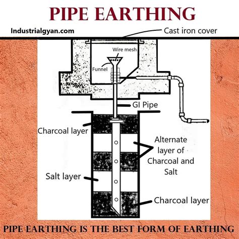 What is Pipe Earthing? Diagram, Applications, Working - Industrial Gyan