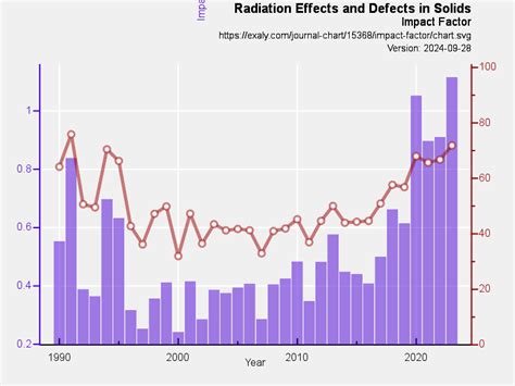 Radiation Effects and Defects in Solids impact factor... | Exaly