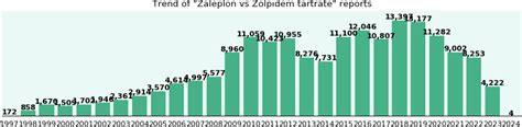 Zaleplon vs. Zolpidem tartrate - eHealthMe