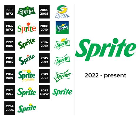 Sprite Logo and sign, new logo meaning and history, PNG, SVG