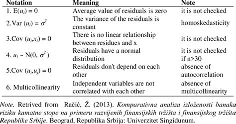 Standard assumptions of OLS linear regression model | Download ...