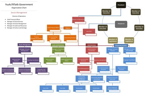 Organization Chart – Yuułuʔiłʔatḥ Government