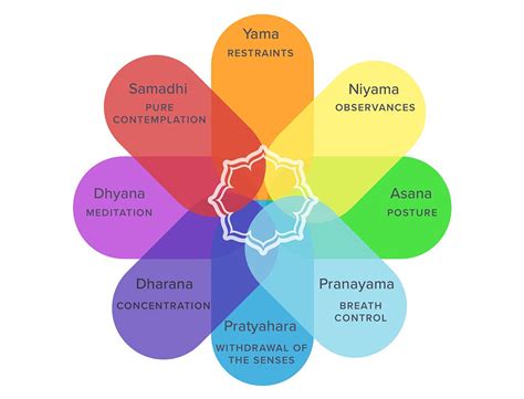 Patanjali Yoga Sutras Explained