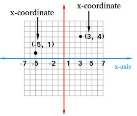 What is the x-coordinate ? Definiton and Examples