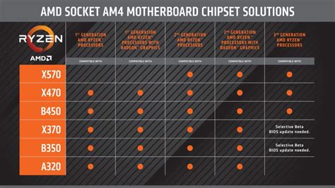 The Best AMD X570 Motherboards For Your Ryzen 3000 Build | GPCB