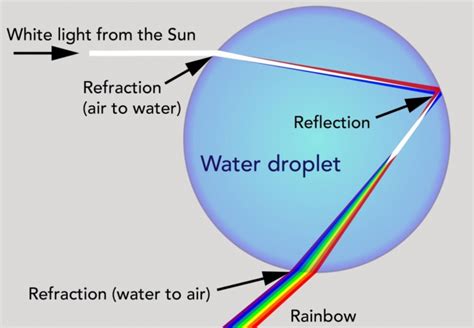 Rainbow is an example for continuous spectrum. Explain